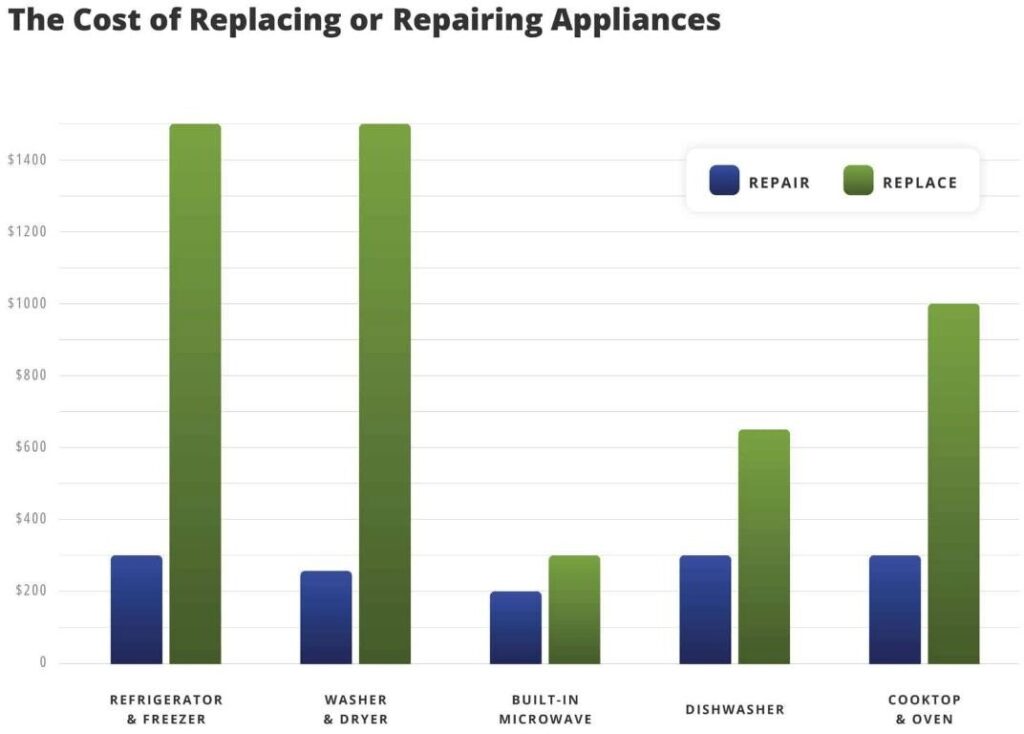 When to Repair vs. Replace: A Guide to Household Appliances